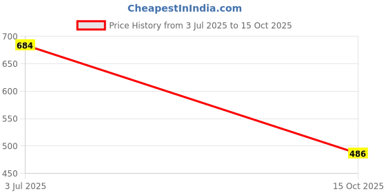 flipkart.com birde Premium Memory Foam Comfortable Lightweight Regular Wear Casuals For Men birde Price History Graph from 3 Jul 2025 to 15 Oct 2025