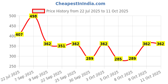 flipkart.com birde Premium Memory Foam Comfortable Stylish LightWeight Bellies For Women birde Price History Graph from 22 Jul 2025 to 11 Oct 2025