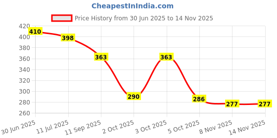 flipkart.com birde Premium Memory Foam Comfortable Stylish LightWeight Bellies For Women birde Price History Graph from 30 Jun 2025 to 13 Nov 2025
