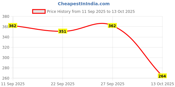 flipkart.com birde Premium Memory Foam Comfortable Stylish LightWeight Bellies For Women birde Price History Graph from 11 Sep 2025 to 13 Oct 2025