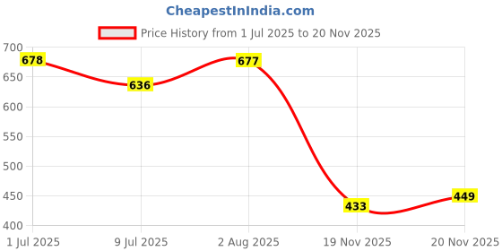 flipkart.com birde Premium Memory Foam Soft Comfortable Regular Wear School Walking Shoes Running Shoes For Men birde Price History Graph from 1 Jul 2025 to 20 Nov 2025