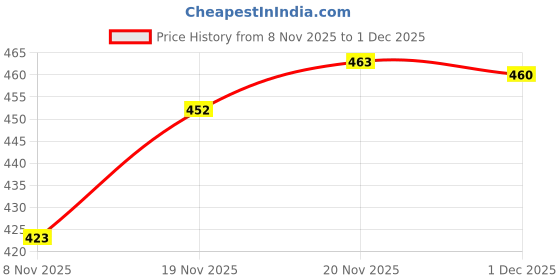 flipkart.com birde Premium Men Sports Shoes Running and Walking Walking Shoes For Men birde Price History Graph from 8 Nov 2025 to 1 Dec 2025