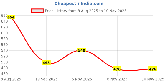 flipkart.com birde Premium Sports Shoes For Men Pack Of 2 Sneakers For Men birde Price History Graph from 3 Aug 2025 to 10 Nov 2025