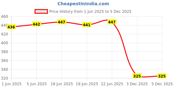 flipkart.com birde Premium Stylish Lightweight Casual Shoes for Women Slip On Sneakers For Women birde Price History Graph from 1 Jun 2025 to 5 Dec 2025