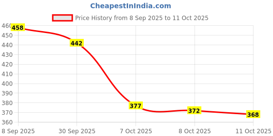 flipkart.com birde Premium Stylish Lightweight Comfortable Shoe Running Shoes For Men birde Price History Graph from 8 Sep 2025 to 11 Oct 2025