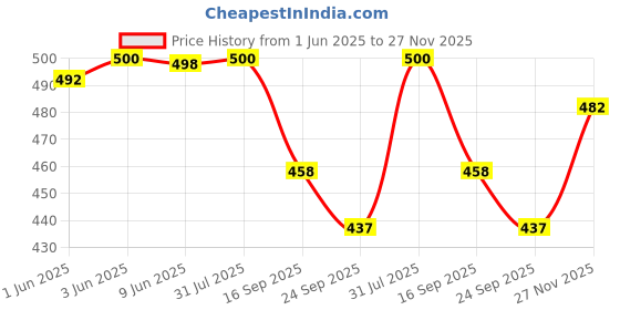 flipkart.com birde Premium Stylish Lightweight Comfortable Shoe Running Shoes For Men birde Price History Graph from 1 Jun 2025 to 27 Nov 2025