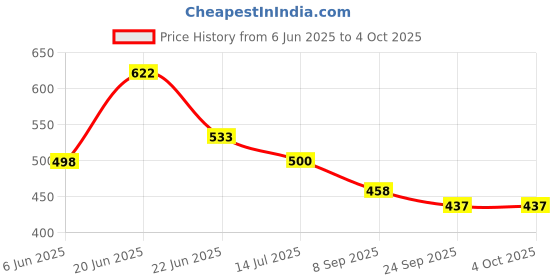 flipkart.com birde Premium Stylish Lightweight Comfortable Shoe Running Shoes For Men birde Price History Graph from 6 Jun 2025 to 4 Oct 2025