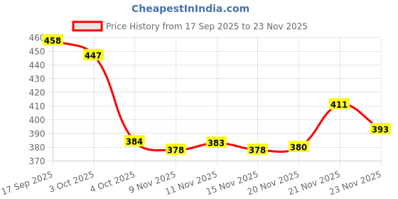 flipkart.com birde Premium Stylish Lightweight Comfortable Shoe Walking Shoes For Men birde Price History Graph from 17 Sep 2025 to 23 Nov 2025