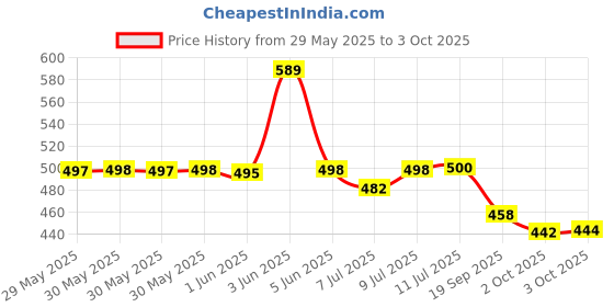flipkart.com birde Running Shoes For Men birde Price History Graph from 29 May 2025 to 3 Oct 2025