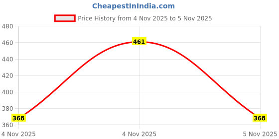 flipkart.com birde Running Shoes For Women birde Price History Graph from 4 Nov 2025 to 5 Nov 2025