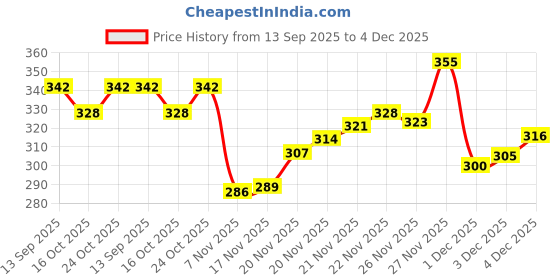 flipkart.com birde Sports Shoe Walking Shoes For Men birde Price History Graph from 13 Sep 2025 to 4 Dec 2025