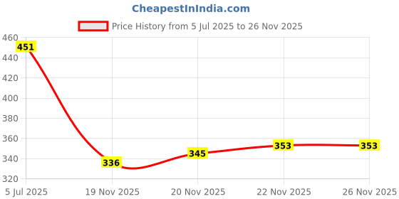 flipkart.com birde Stylish Comfortable Lightweight, Breathable Memory Foam Bellies Bellies For Women birde Price History Graph from 5 Jul 2025 to 25 Nov 2025