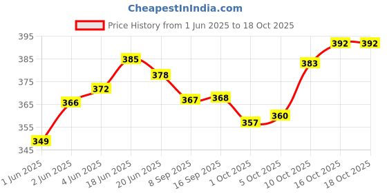 flipkart.com birde Stylish Comfortable Lightweight, Breathable Walking Shoes For Men Loafers For Men birde Price History Graph from 1 Jun 2025 to 18 Oct 2025