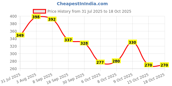 flipkart.com birde Stylish Comfortable Lightweight, Breathable Walking Shoes For Men Loafers For Men birde Price History Graph from 31 Jul 2025 to 17 Oct 2025