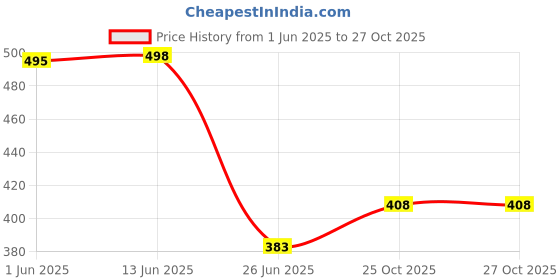 flipkart.com birde Stylish Comfortable Lightweight, Memory Foam Insole Socks Navy Running Shoes Walking Shoes For Men birde Price History Graph from 1 Jun 2025 to 26 Oct 2025