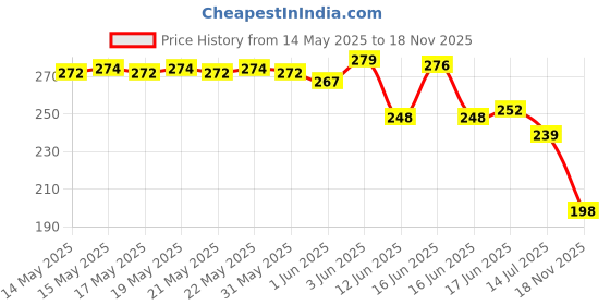 flipkart.com birde Stylish Comfortable Lightweight,Men Slipper Slides Men Flip Flops birde Price History Graph from 14 May 2025 to 18 Nov 2025