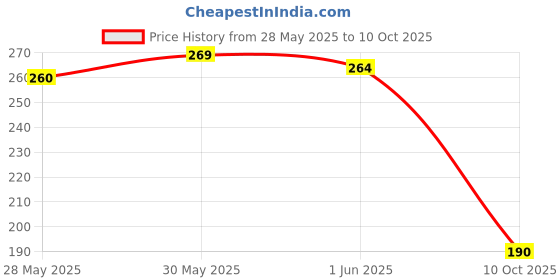 flipkart.com birde Stylish Comfortable Lightweight,Men Slipper Slides Men Flip Flops birde Price History Graph from 28 May 2025 to 10 Oct 2025