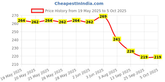 flipkart.com birde Stylish Comfortable Lightweight,Men Slipper Slides Men Flip Flops birde Price History Graph from 19 May 2025 to 4 Oct 2025