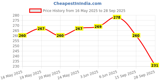 flipkart.com birde Stylish Comfortable Lightweight,Men Slipper Slides Men Flip Flops birde Price History Graph from 16 May 2025 to 28 Sep 2025