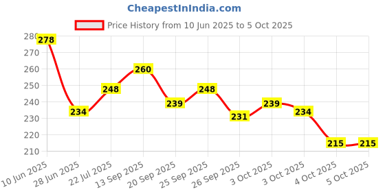 flipkart.com birde Stylish Comfortable Lightweight,Men Slipper Slides Men Flip Flops birde Price History Graph from 10 Jun 2025 to 4 Oct 2025