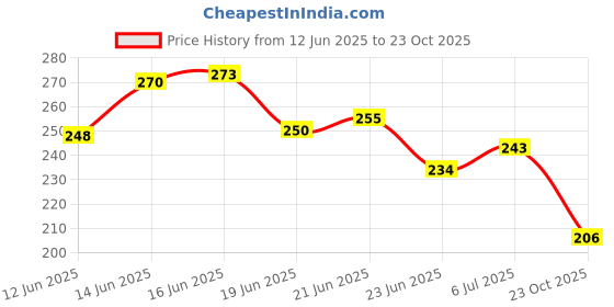 flipkart.com birde Stylish Comfortable Lightweight,Men Slipper Slides Men Flip Flops birde Price History Graph from 12 Jun 2025 to 23 Oct 2025