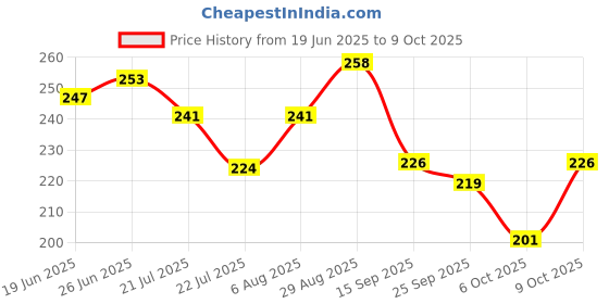 flipkart.com birde Stylish Comfortable Lightweight,Men Slipper Slides Men Flip Flops birde Price History Graph from 19 Jun 2025 to 8 Oct 2025