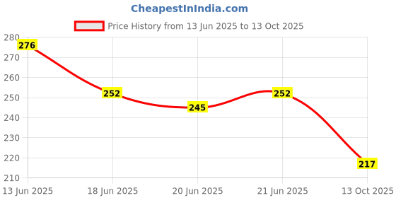 flipkart.com birde Stylish Comfortable Lightweight,Men Slipper Slides Men Flip Flops birde Price History Graph from 13 Jun 2025 to 13 Oct 2025