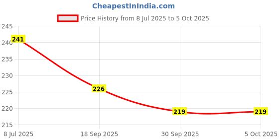 flipkart.com birde Stylish Comfortable Lightweight,Men Slipper Slides Men Flip Flops birde Price History Graph from 8 Jul 2025 to 5 Oct 2025