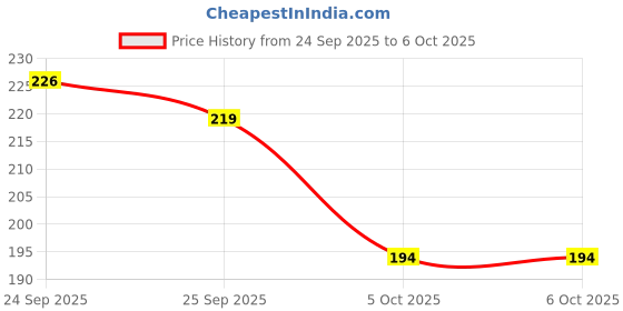 flipkart.com birde Stylish Comfortable Lightweight,Men Slipper Slides Men Flip Flops birde Price History Graph from 24 Sep 2025 to 5 Oct 2025