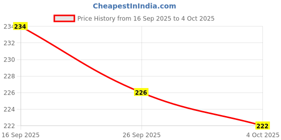 flipkart.com birde Stylish Comfortable Lightweight,Men Slipper Slides Men Flip Flops birde Price History Graph from 16 Sep 2025 to 4 Oct 2025