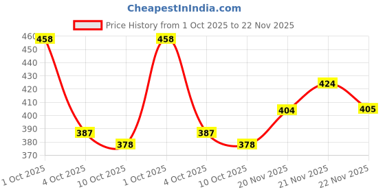 flipkart.com birde Trendy Sport Shoes For Men Pack Of 2 Running Shoes For Men birde Price History Graph from 1 Oct 2025 to 22 Nov 2025