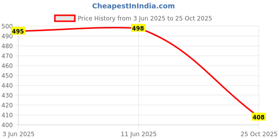 flipkart.com birde Walking Shoes For Men birde Price History Graph from 3 Jun 2025 to 25 Oct 2025