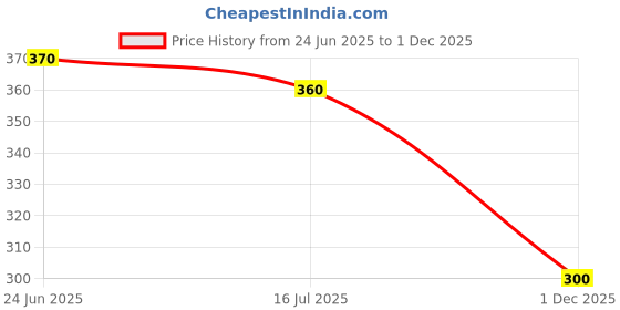 flipkart.com birde Walking Shoes For Men birde Price History Graph from 24 Jun 2025 to 1 Dec 2025