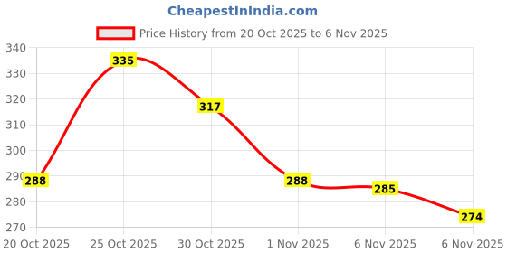 flipkart.com birde Walking Shoes For Women birde Price History Graph from 20 Oct 2025 to 6 Nov 2025