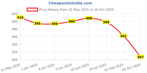 flipkart.com birde Women Bellies Sandal birde Price History Graph from 31 May 2025 to 20 Oct 2025