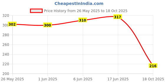 flipkart.com birde Women Bellies Sandal birde Price History Graph from 26 May 2025 to 18 Oct 2025