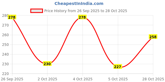 flipkart.com birde Women Bellies Sandal birde Price History Graph from 26 Sep 2025 to 28 Oct 2025