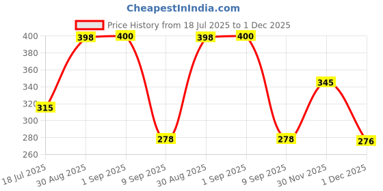 flipkart.com birde Women Bellies Sandal birde Price History Graph from 18 Jul 2025 to 1 Dec 2025