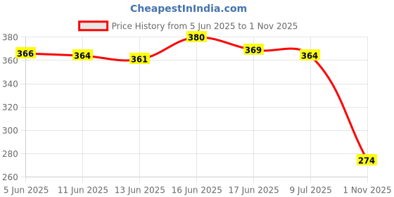 flipkart.com birde Women Flats Sandal birde Price History Graph from 5 Jun 2025 to 1 Nov 2025