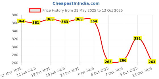 flipkart.com birde Women Flats Sandal birde Price History Graph from 31 May 2025 to 13 Oct 2025