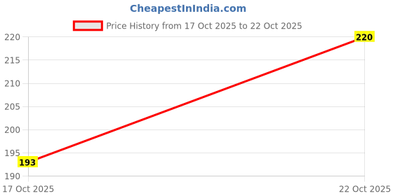 flipkart.com birde Women Slippers birde Price History Graph from 17 Oct 2025 to 22 Oct 2025