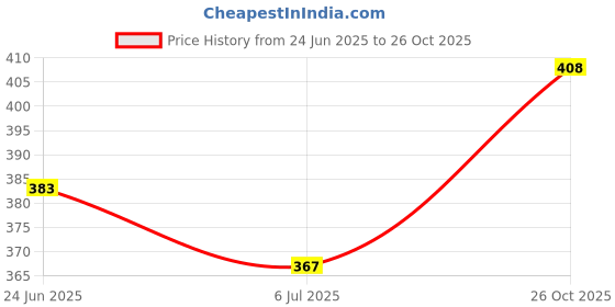 flipkart.com birde Zeng Series Memory Foam Lightweight Soft Comfortable Regular Wear Sports Shoes Walking Shoes For Men birde Price History Graph from 24 Jun 2025 to 26 Oct 2025