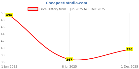 flipkart.com birde ZenG Stylish Memory Foam Soft Comfortable LightWeight Regular Wear Shoes Walking Shoes For Men birde Price History Graph from 1 Jun 2025 to 1 Dec 2025