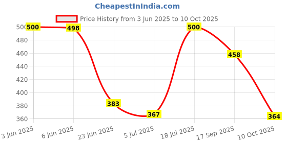 flipkart.com birde ZenG Stylish Memory Foam Soft Comfortable LightWeight Regular Wear Shoes Walking Shoes For Men birde Price History Graph from 3 Jun 2025 to 10 Oct 2025