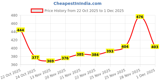 flipkart.com birde ZenG Stylish Memory Foam Soft Comfortable LightWeight Regular Wear Shoes Walking Shoes For Men birde Price History Graph from 22 Oct 2025 to 28 Nov 2025