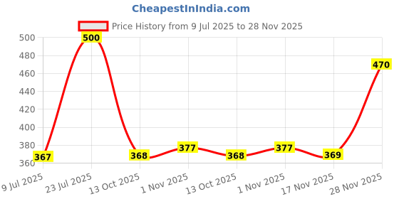 flipkart.com birde ZenG Stylish Memory Foam Soft Comfortable LightWeight Regular Wear Walking Shoes For Men birde Price History Graph from 9 Jul 2025 to 28 Nov 2025