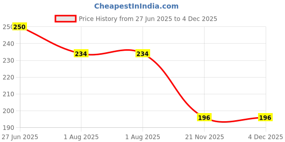 flipkart.com birdflee Bird Spike birdflee Price History Graph from 27 Jun 2025 to 3 Dec 2025