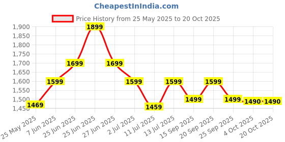 flipkart.com havells Birdie 230 3 Blade Table Fan havells Price History Graph from 25 May 2025 to 20 Oct 2025