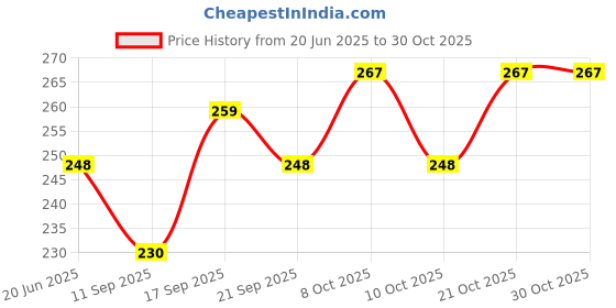 flipkart.com eshop Birdie Disposable Plastic Fruit Fork Set eshop Price History Graph from 20 Jun 2025 to 29 Oct 2025