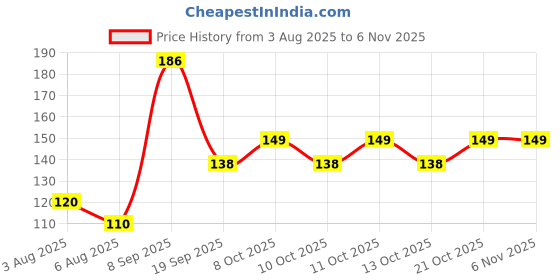 flipkart.com nightstar Birdie Disposable Plastic Fruit Fork Set nightstar Price History Graph from 3 Aug 2025 to 6 Nov 2025